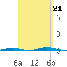 Goose Creek entrance tide chart for Thursday, September 21, 2023