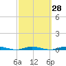 Goose Creek entrance tide chart for Thursday, September 28, 2023