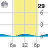 Goose Creek entrance tide chart for Friday, September 29, 2023