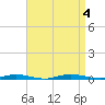 Goose Creek entrance tide chart for Monday, September 4, 2023