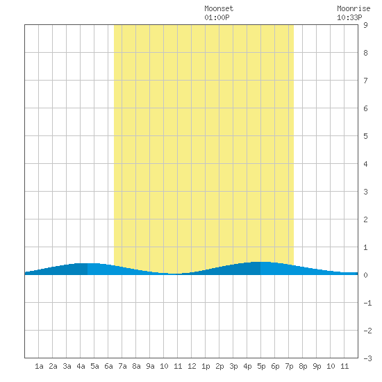 Goose Creek entrance tide chart for Tuesday, September 5, 2023
