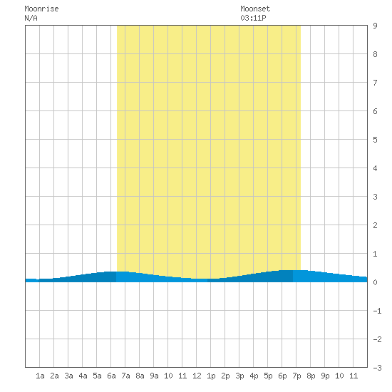 Goose Creek entrance tide chart for Thursday, September 7, 2023