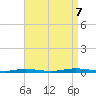 Goose Creek entrance tide chart for Thursday, September 7, 2023