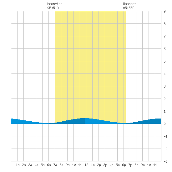 Goose Creek entrance tide chart for Friday, October 13, 2023