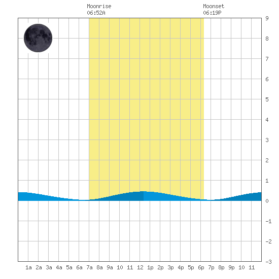 Goose Creek entrance tide chart for Saturday, October 14, 2023