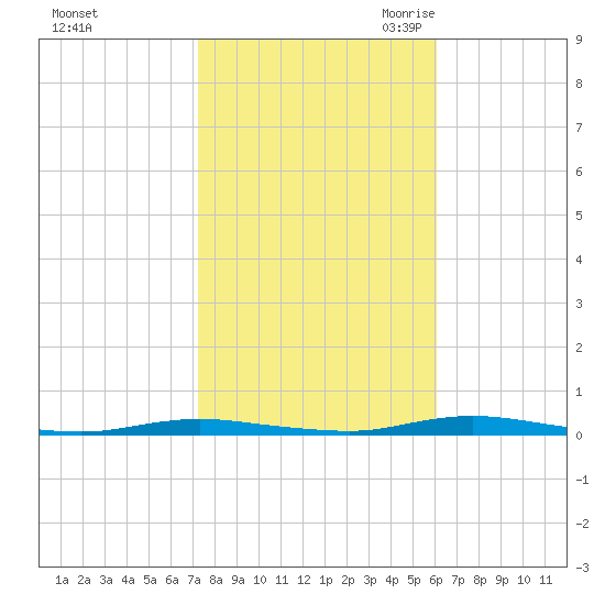 Goose Creek entrance tide chart for Monday, October 23, 2023