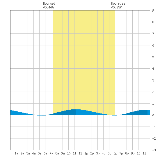Goose Creek entrance tide chart for Friday, October 27, 2023