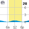 Goose Creek entrance tide chart for Saturday, October 28, 2023
