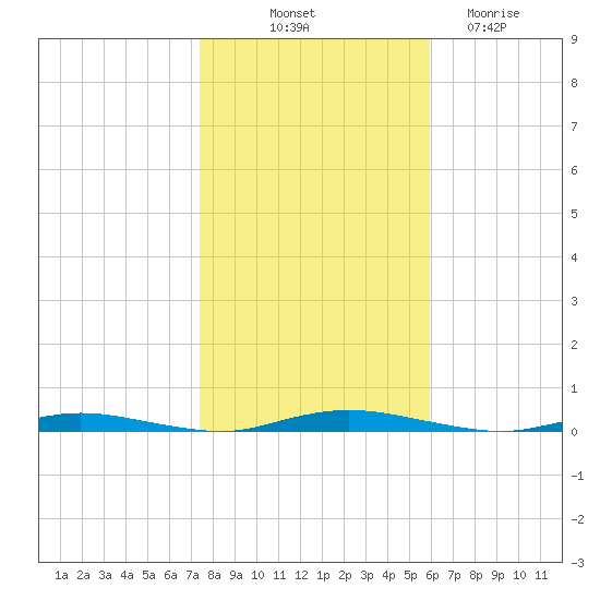Goose Creek entrance tide chart for Tuesday, October 31, 2023