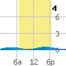 Goose Creek entrance tide chart for Wednesday, October 4, 2023