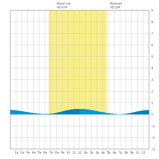 Goose Creek entrance tide chart for Tuesday, November 14, 2023