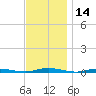 Goose Creek entrance tide chart for Tuesday, November 14, 2023