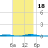 Goose Creek entrance tide chart for Saturday, November 18, 2023