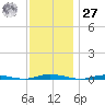 Goose Creek entrance tide chart for Monday, November 27, 2023