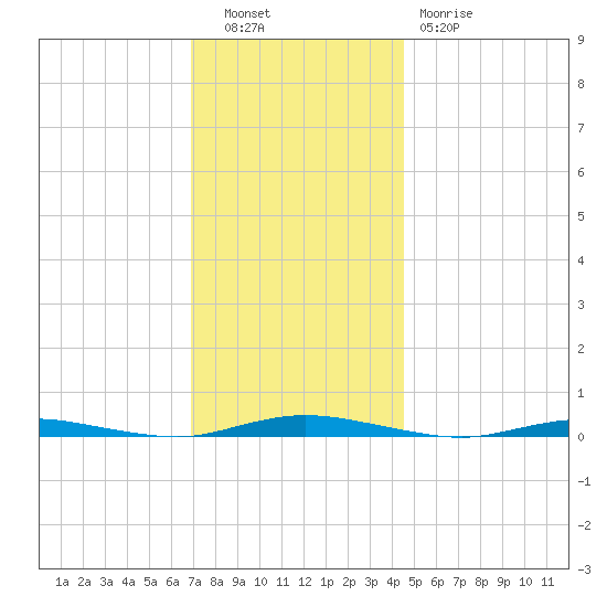 Goose Creek entrance tide chart for Tuesday, November 28, 2023