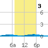 Goose Creek entrance tide chart for Friday, November 3, 2023