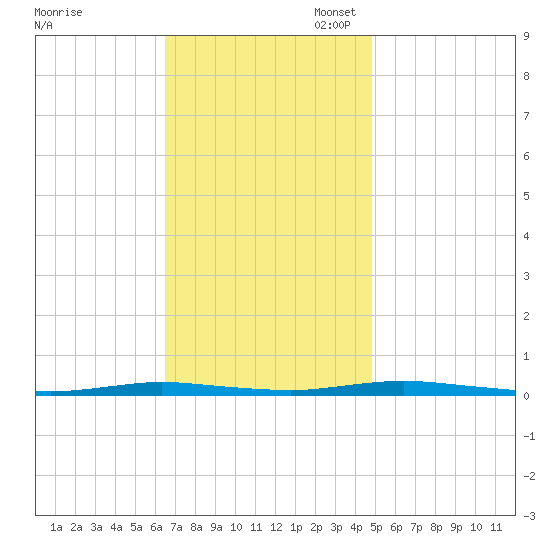 Goose Creek entrance tide chart for Monday, November 6, 2023