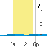 Goose Creek entrance tide chart for Tuesday, November 7, 2023