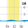Goose Creek entrance tide chart for Sunday, December 10, 2023
