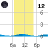 Goose Creek entrance tide chart for Tuesday, December 12, 2023