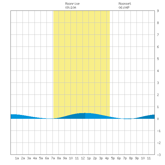 Goose Creek entrance tide chart for Thursday, December 14, 2023