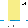 Goose Creek entrance tide chart for Thursday, December 14, 2023