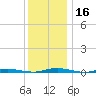Goose Creek entrance tide chart for Saturday, December 16, 2023
