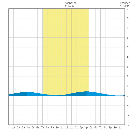 Goose Creek entrance tide chart for Monday, December 18, 2023