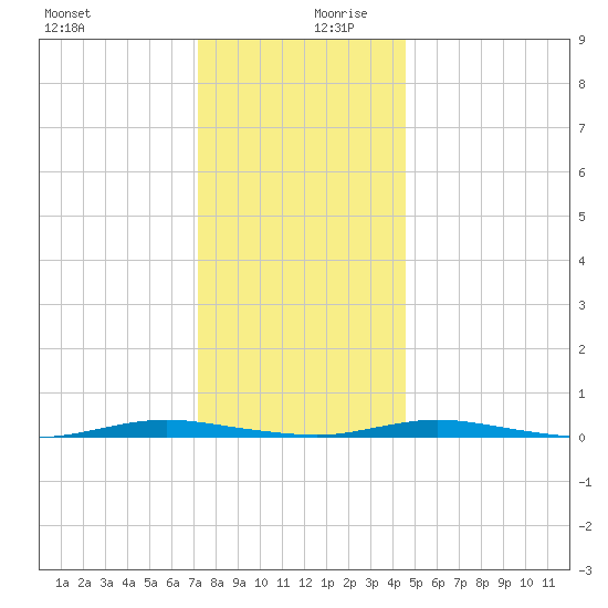 Goose Creek entrance tide chart for Wednesday, December 20, 2023