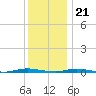 Goose Creek entrance tide chart for Thursday, December 21, 2023
