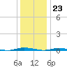 Goose Creek entrance tide chart for Saturday, December 23, 2023