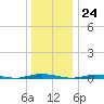 Goose Creek entrance tide chart for Sunday, December 24, 2023