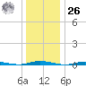 Goose Creek entrance tide chart for Tuesday, December 26, 2023