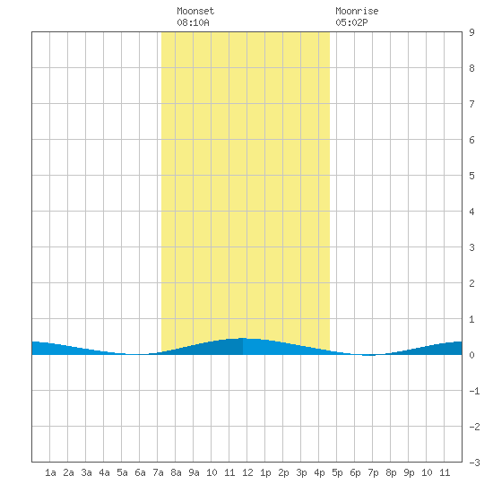 Goose Creek entrance tide chart for Wednesday, December 27, 2023