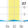 Goose Creek entrance tide chart for Wednesday, December 27, 2023
