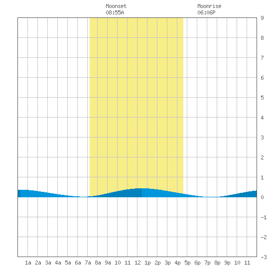 Goose Creek entrance tide chart for Thursday, December 28, 2023