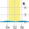 Goose Creek entrance tide chart for Wednesday, December 6, 2023