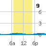 Goose Creek entrance tide chart for Saturday, December 9, 2023