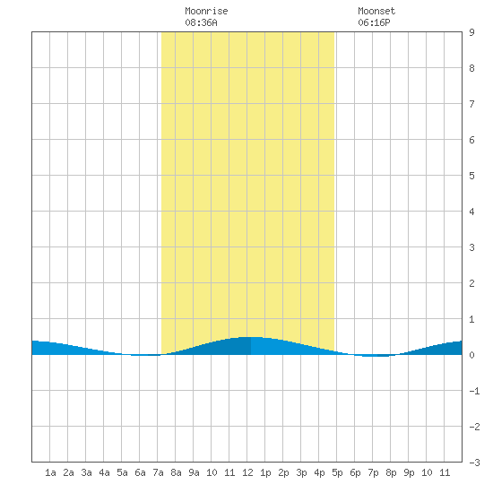Goose Creek entrance tide chart for Friday, January 12, 2024