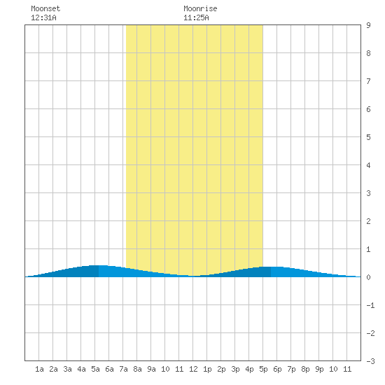 Goose Creek entrance tide chart for Thursday, January 18, 2024