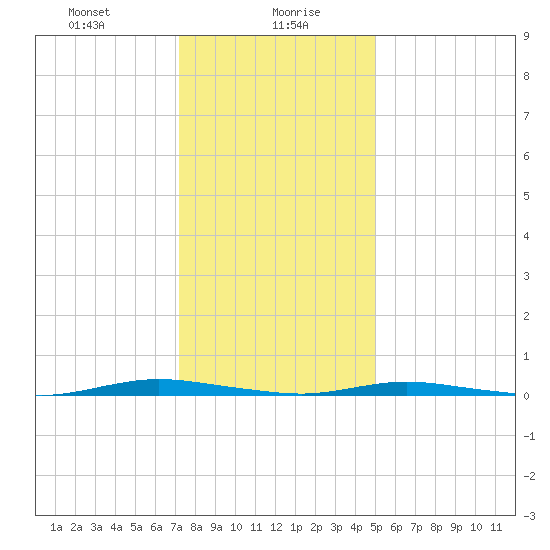 Goose Creek entrance tide chart for Friday, January 19, 2024