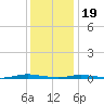 Goose Creek entrance tide chart for Friday, January 19, 2024