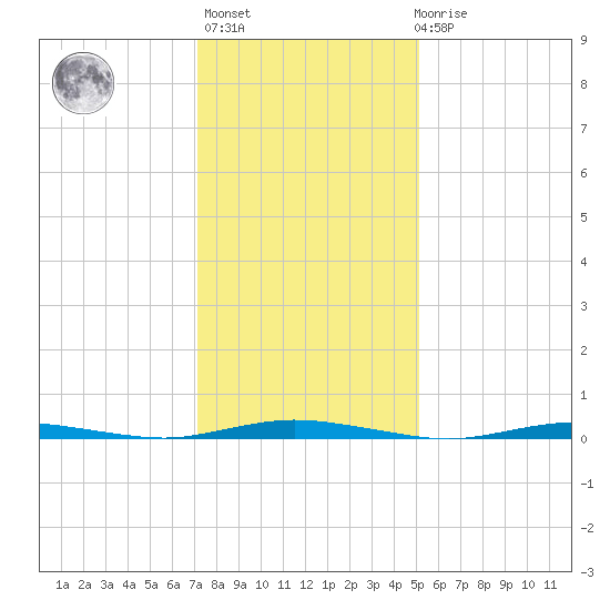 Goose Creek entrance tide chart for Thursday, January 25, 2024