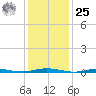 Goose Creek entrance tide chart for Thursday, January 25, 2024
