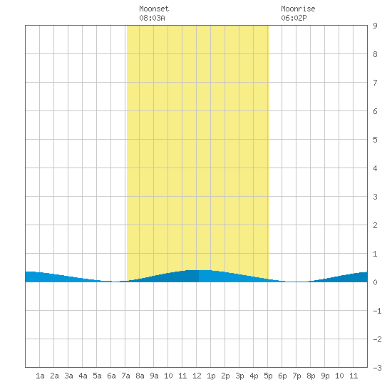 Goose Creek entrance tide chart for Friday, January 26, 2024