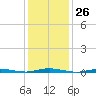 Goose Creek entrance tide chart for Friday, January 26, 2024