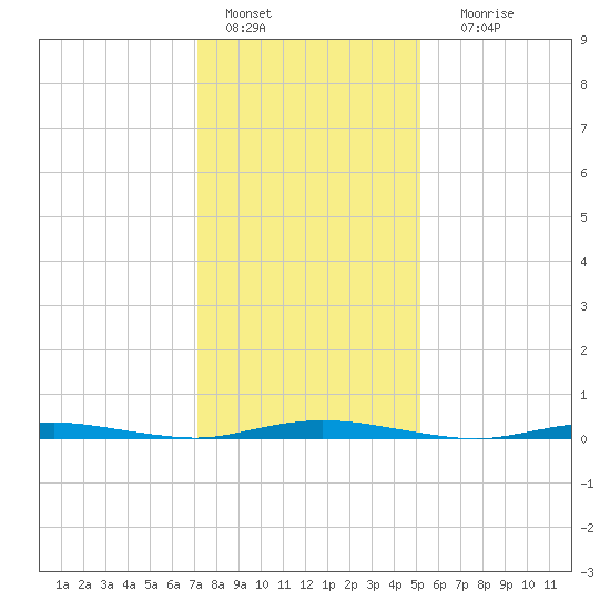 Goose Creek entrance tide chart for Saturday, January 27, 2024