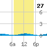 Goose Creek entrance tide chart for Saturday, January 27, 2024
