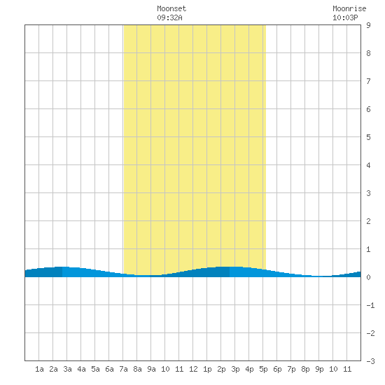 Goose Creek entrance tide chart for Tuesday, January 30, 2024