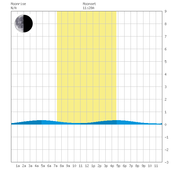 Goose Creek entrance tide chart for Wednesday, January 3, 2024